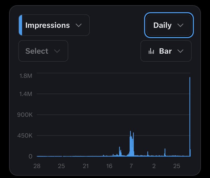 The image shows a screenshot of an app's daily performance, specifically focusing on the number of views for the app over 24 hours. The app has received 2 million views within the first two days after its release. The chart displays the number of views at different times throughout the day, with peaks and valleys indicating periods of high and low engagement. The chart also includes a bar graph that shows the daily impressions of the app.
