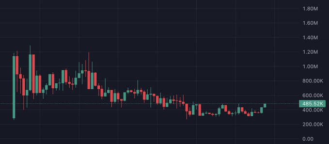 A candlestick price chart on a dark background with values ranging from 0.00 to 1.80M, showing a current highlighted value of 485.52K.