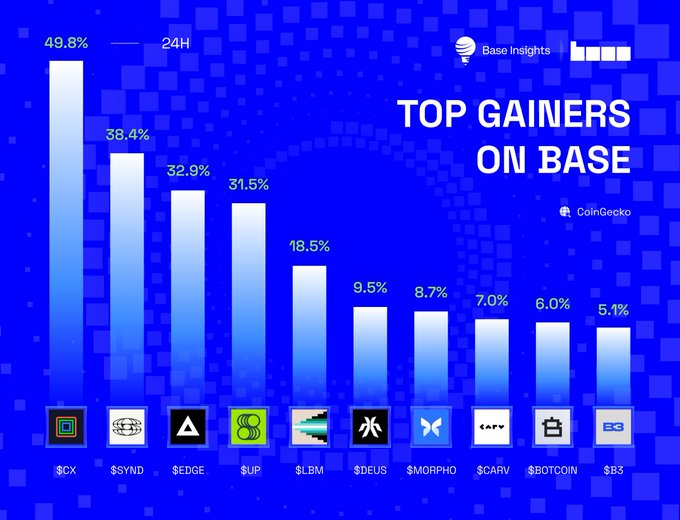The image is a bar chart titled "TOP GAINERS ON BASE" from Base Insights, showing 24-hour percentage gains for ten Base ecosystem tokens. $CX leads with 49.8%, followed by $SYND (38.4%), $EDGE (32.9%), $SUP (31.5%), $LBM (18.5%), $DEUS (9.5%), $MORPHO (8.7%), $CARV (7.0%), $BOTCOIN (6.0%), and $B3 (5.1%), matching the tokens highlighted in the post.