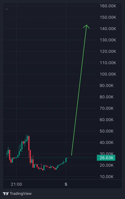 A TradingView candlestick chart shows a cryptocurrency trading at 26.63K with a dramatic projected upward arrow reaching approximately 140K, illustrating the poster's bold "100X" price prediction claim.