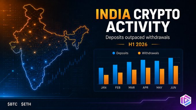 An infographic titled 'INDIA CRYPTO ACTIVITY' with the subtitle 'Deposits outpaced withdrawals H1 2026' shows a bar chart comparing deposits to withdrawals from January to June alongside an illuminated map of India.