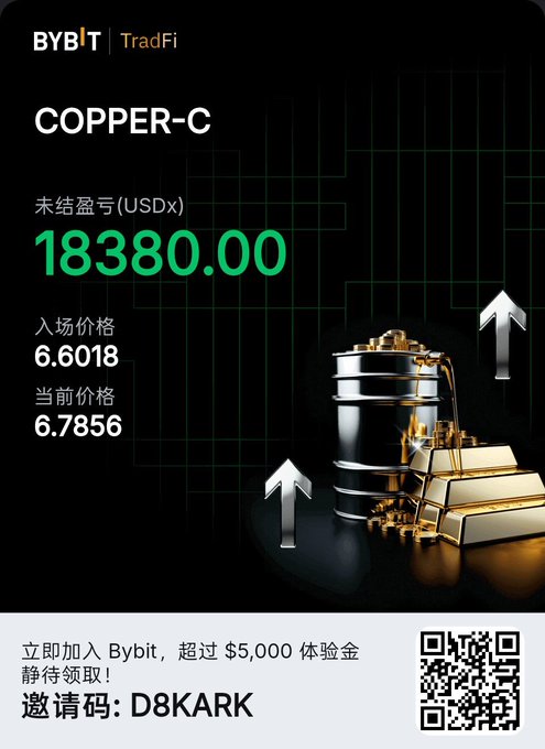 A Bybit TradFi promotional graphic showing an unrealized profit of 18,380.00 USDX on COPPER-C, with an entry price of 6.6018 and current price of 6.7856, supporting the post's comment about having open positions and avoiding the "screenshot curse" by capturing a winning trade.
