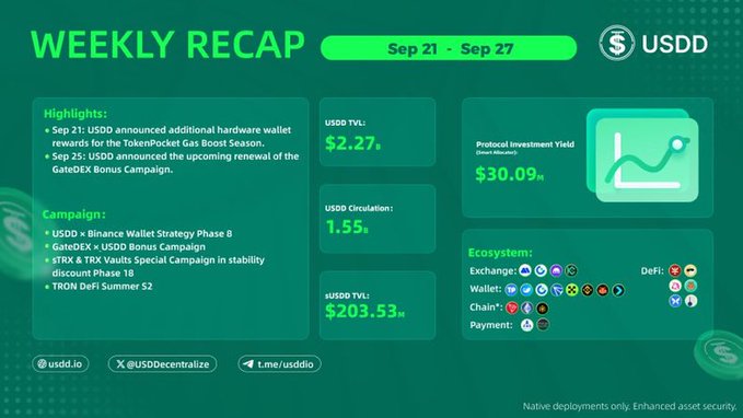 A 'WEEKLY RECAP' infographic for USDD covering Sep 21 - Sep 27, highlighting a USDD TVL of $2.27b, Circulation of 1.55b, Total Value Locked of $203.53b, and Protocol Investment Yield of 30.09%.