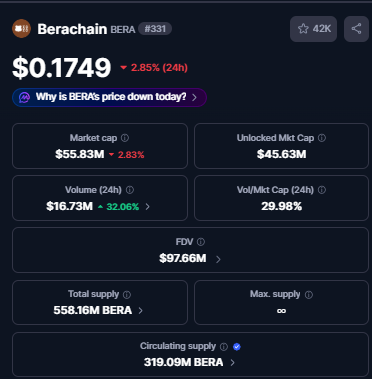 A crypto market tracking screen for Berachain (BERA) showing a price of $0.1749, down 2.85% in 24 hours, with a market cap of $55.83M, FDV of $97.66M, circulating supply of 319.09M BERA, and an inquiry 'Why is BERA's price down today?'.