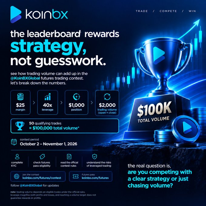 A KoinBX promotional graphic for a futures trading contest titled 'the leaderboard rewards strategy, not guesswork,' showing details like a $25 margin, 40x leverage, and a $100K total volume prize.