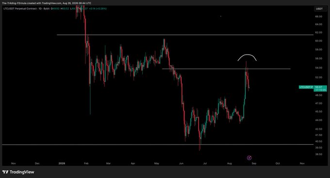 A TradingView daily candlestick chart of LTC/USD on Binance shows price declining from a peak near $66 in late 2025, with a recent bounce toward the $54–56 resistance zone (circled in white) before pulling back to around $50.55 (+3.14%), reinforcing the post's view that the recent high may have marked a local top.