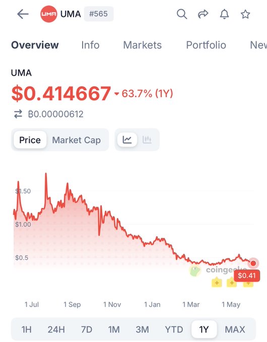 The post shows a graph of the price of Bitcoin over time, with red lines indicating the fluctuations. The graph depicts a period when the price was low and rose sharply, possibly reaching a peak for bad actors who might want to bundle Uma tokens into virtual currency. Furthermore, it suggests that @UMAprotocol may be the next target for these criminals.
