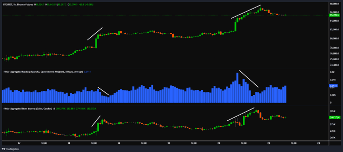 A TradingView financial chart for BTCUSDT on Binance Futures, displaying candlestick price action alongside volume bars and open interest data, with white arrows marking specific price points.