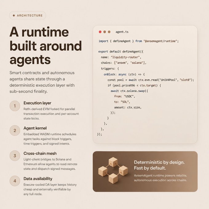 A technical documentation webpage titled 'A runtime built around agents' explaining AnsemAgent architecture with four key features (Execution layer, Agent kernel, Cross-chain mesh, Data availability) alongside TypeScript code example for a liquidity-router agent.