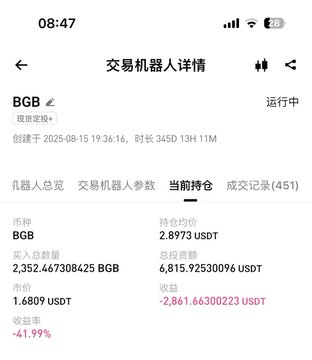 The image shows a trading bot detail page for BGB (Bitget Token) created on August 15, 2025, displaying 451 completed orders with a current position of 2,352.467308425 BGB at an average price of 2.8973 USDT, totaling 6,815.92530096 USDT in holdings but showing a loss of -2,861.66300223 USDT (-41.99% return rate). The screen captures the user's ongoing dollar-cost averaging strategy into BGB, illustrating the significant unrealized losses accumulated after 451 days of consistent daily investment.