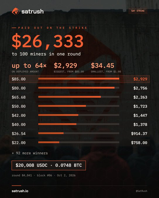 A satrush.io promotional graphic showing $26,333 paid out to 100 miners on the strike, with a breakdown of payouts ranging from $2,929 to $758 for round 84,041 on Oct 2, 2026.