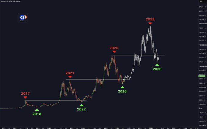 A candlestick chart of BTC/USD on Coinbase displays Bitcoin's price history from 2016 to 2031, highlighting key cycle highs (2021, 2025, 2029) marked with red arrows and cycle lows (2018, 2022, 2026, 2030) marked with green triangles, supporting the post's bullish forecast of Bitcoin reaching $200,000 within the next 2-3 years from its current price around $76,000.