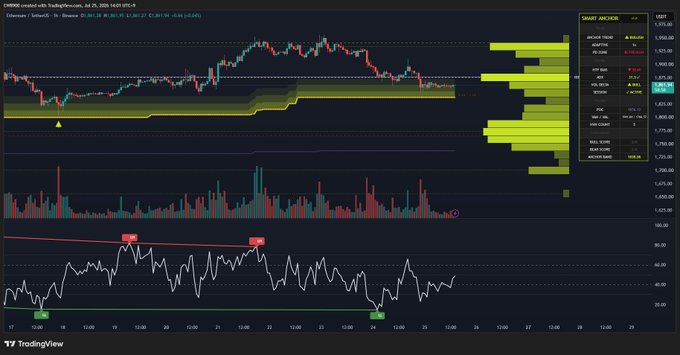 A TradingView chart of Ethereum (ETH/USD) on July 25, 2025 shows the price consolidating sideways around the $1,900-$1,950 range while the RSI indicator at the bottom is trending upward with bullish divergences marked, supporting the post's observation that buying strength is increasing despite sideways price action.