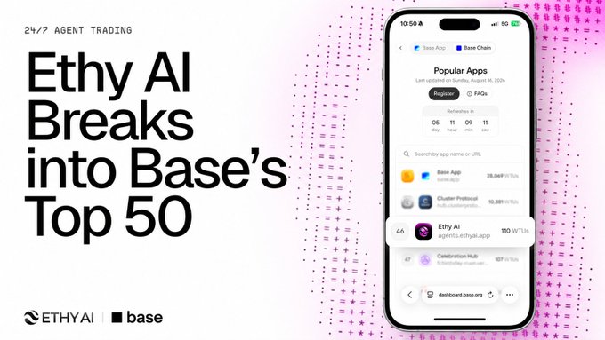A promotional graphic announcing '24/7 AGENT TRADING - Ethy AI Breaks into Base's Top 50' featuring ETHY AI and base logos, alongside a smartphone screenshot showing the agent at rank 46 in Base's Popular Apps.