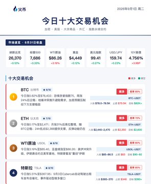 火币更新“9月1日十大交易机会”，BTC、ETH继续上榜，原油涨幅较明显；关注名单新增特斯拉、英伟达、美光和博通，多数方向偏多，标普与铜偏空。图中还列出了点位参考：BTC约$109,700、ETH约$4,160、原油约$66.5，并提到特斯拉9月3日Cybercab发布会及博通2日盘后财报。
