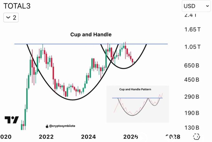 A cryptocurrency price chart for TOTAL3 with candlestick data showing a 'Cup and Handle' pattern, credited to @cryptosymbiote, alongside an inset diagram of the Cup and Handle pattern.