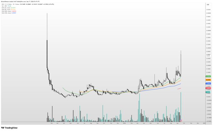 A TradingView daily candlestick chart of MicroEther (MicroEthereum created with TradingView.com) showing EMA lines (10, 20, 50, 100, 200) with price action consolidating around $0.26-$0.30 after a sharp early decline, accompanied by volume bars at the bottom. The chart illustrates the volatile price structure of the token referenced in the post discussing $DRV as a potential breakout options protocol amid evolving market dynamics.
