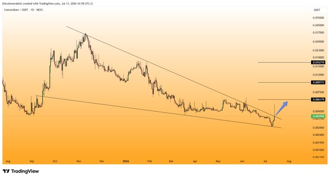 A descending wedge pattern on the Concordum ($CCD) daily chart, with price breaking upward (highlighted by a blue arrow) from the lower trendline near $0.007955, suggesting a potential bullish reversal. The image visually supports the post's argument that $CCD is undervalued at its ~$50M market cap relative to the renewed interest in digital identity projects like Worldcoin.