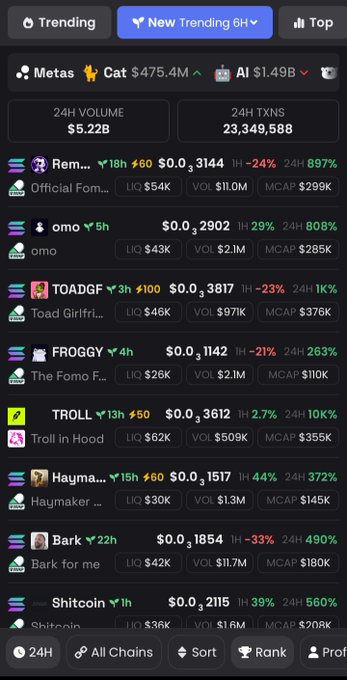 A screenshot of a cryptocurrency tracking app showing trending tokens including Cat ($475.4M), AI ($1.49B), Rem, omo, TOADGF, FROGGY, TROLL, Hayma, Bark, and Shitcoin, with 24h volume of $5.22B and 23,349,588 transactions.