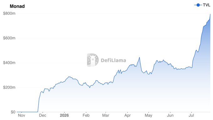 **Caption:** A DefiLlama chart tracking Monad's Total Value Locked (TVL) from November through mid-2026, showing TVL climbing from near $0 to approximately $800m, with a sharp surge in recent weeks.

**Relevance:** The chart visually backs the post's point about accelerating capital flows into Monad's ecosystem—TVL nearly doubling from ~$400m to ~$800m in a short window illustrates the growing stablecoin and credit market (e.g., Aave) activity the author highlights, independent of the Phantom wallet controversy.