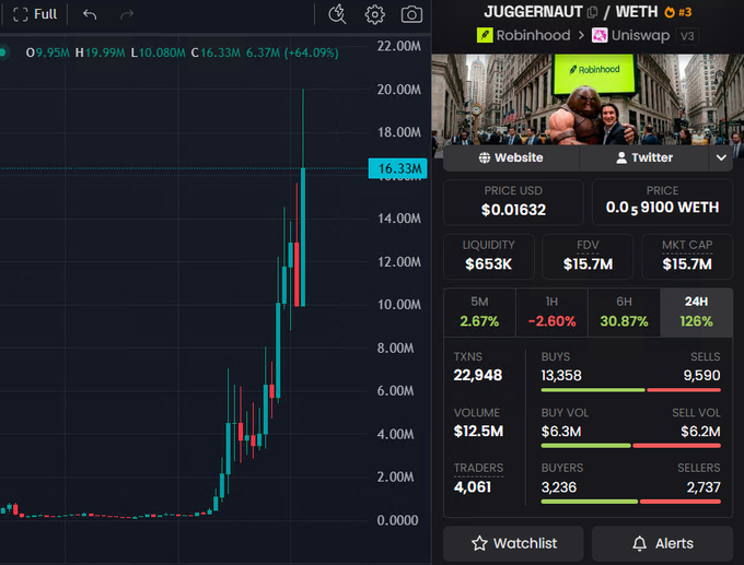 A split-screen shows a trading chart with a massive upward spike on the left and a token page for JUGGERNAUT/WETH on Uniswap v3 (Robinhood-linked) on the right, displaying a price of $0.01632, a market cap of $15.7M, and a 126% gain over 24 hours—visually confirming the post's excitement about buying $JUGGERNAUT now available on Robinhood.