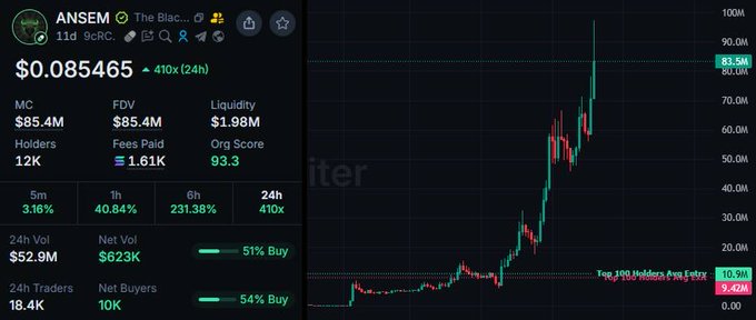 A trading chart of the $ANSEM token (ticker "The Blac...") shows a price of $0.085465 with an 410x (24h) gain, a $85.4M market cap, and a parabolic price spike climbing to roughly $90M in market cap, visually reinforcing the post's claim that @blknoiz06 launched $ANSEM to a $90M market cap overnight.