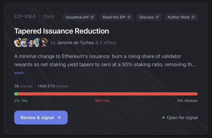 The image shows an EIP-8363 "Tapered Issuance Reduction" poll on the Ethereal EVA Hub (issuance.wtf), where 36 signals representing 145K ETH staked have overwhelmingly voted 98% No against the proposal. The accompanying post highlights this as a landmark moment—the largest stake-weighted signal in EVA history, with over $277M worth of ETH signaling validators' collective opposition to the proposal.