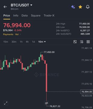 A Binance BTC/USDT candlestick chart shows Bitcoin plunging sharply from a 24h high of $77,450 to $76,994 (-0.34%), with a dramatic red candle wiping out gains on the 10-minute timeframe and dragging the low down to $76,827.22—visually capturing the weekend liquidity-driven sell-off.