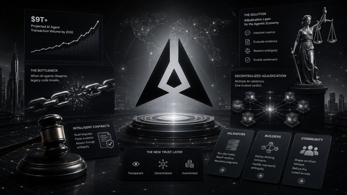 A futuristic dark-themed infographic showcases "$9T+ Projected AI Agent Transaction Volume by 2030" alongside a chain-breaking gavel and Lady Justice statue, illustrating "The Trust Layer" with features like intelligent contracts, decentralized adjudication with multiple AI validators delivering one trusted verdict, and a transparent/decentralized/incorruptible foundation. The image visually represents the post's argument that traditional smart contracts break down when AI agents dispute nuance, positioning the trust layer as the solution enabling autonomous agents to resolve ambiguity through decentralized adjudication.