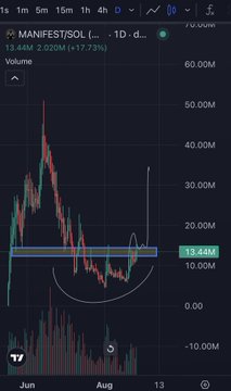 A TradingView daily chart for the $MANIFEST/SOL pair on Solana shows a price breakout attempt at 13.44M, with volume spiking to around 60.00M as the token trends upward, aligning with the post's claim of a trending breakout setup.