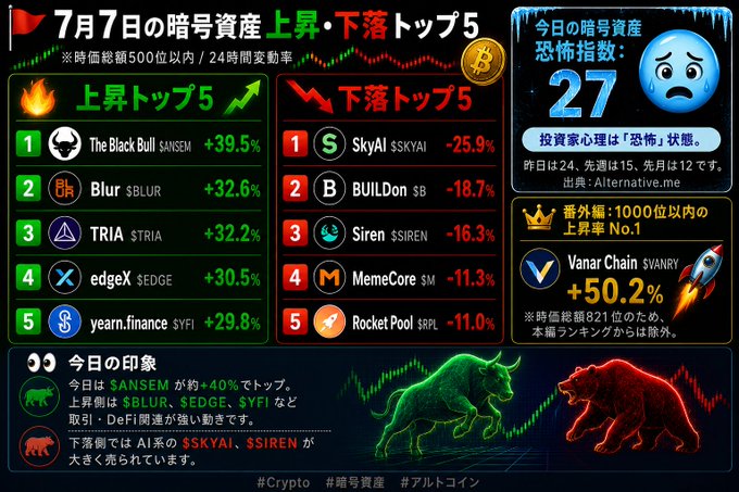 A Japanese cryptocurrency infographic showing the top 5 gainers and losers for July 7, with notable tokens like SANSEM (+39.5%), $BLUR (+32.6%), $SKYAI (-25.9%), and $B (-18.7%), featuring a fear/greed index of 27.