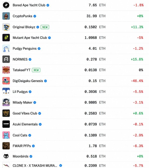 A price tracking table for top NFT collections shows mostly minor fluctuations, with Bored Ape Yacht Club at 7.65 ETH (-1.8%), CryptoPunks at 31.99 ETH (+0%), and most others showing small declines like DigiDaigaku Genesis at -46.4%, illustrating the stagnant OG NFT market described in the post.