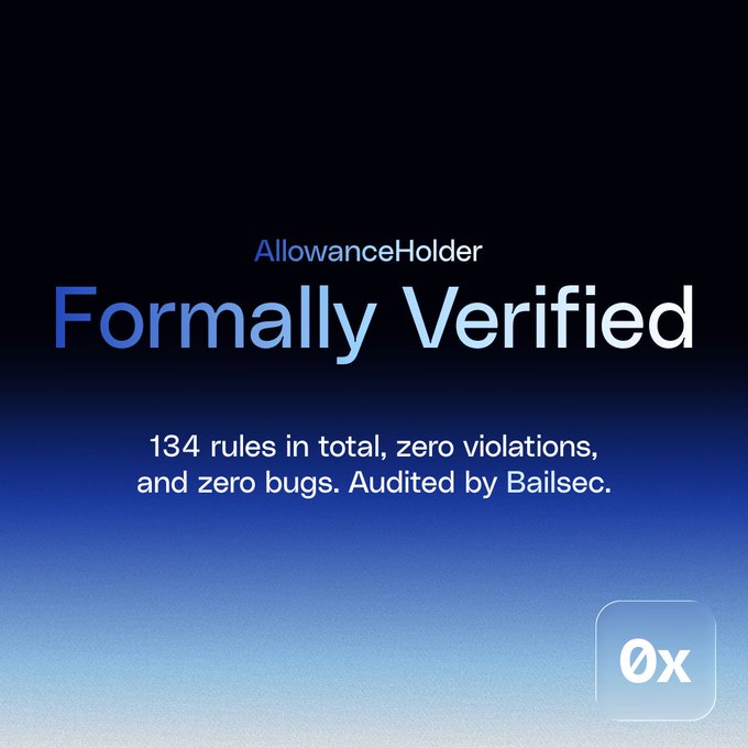 Digital graphic with text 'AllowanceHolder Formally Verified' and '134 rules in total, zero violations, and zero bugs. Audited by Bailsec.' on a blue gradient background with a '0x' icon.