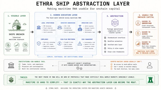 An infographic titled 'ETHRA SHIP ABSTRACTION LAYER: Making maritime RWA usable for onchain capital' outlining a four-layer framework (Visible, Hidden Execution, Abstraction, Usable with Onchain Capital) for tokenized maritime exposure.