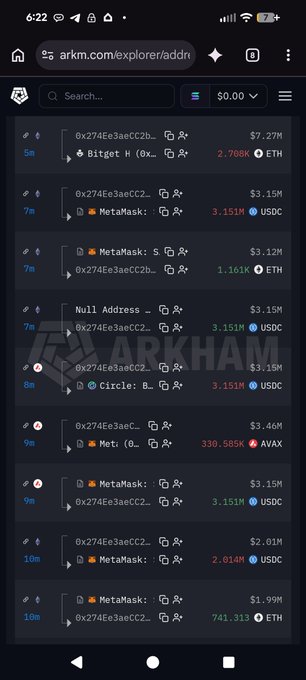 A screenshot of the ARKM explorer showing a list of recent transactions from address 0x274E...CC2b, including multiple swaps via MetaMask for large amounts such as 3.151M USDC, 2.708K ETH, and 338.585K AVAX, consistent with the post's claim about the Bitget hacker using MetaMask swaps to move funds.