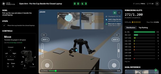 An Axis Robotics interface shows a virtual training simulation titled 'Put the Cup Beside the Closed Laptop' with 272/1,200 completions.