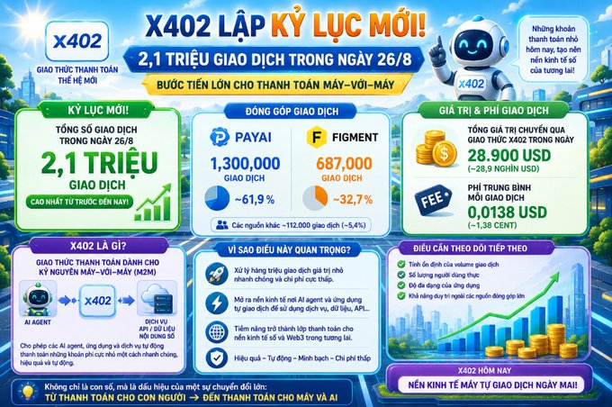 A colorful Vietnamese infographic titled 'X402 LẬP KỶ LỤC MỚI' (X402 Sets New Record) celebrating 2.1 million transactions on August 26, featuring logos for PAYAI, FIGMENT, and FEE, along with various statistics and a cartoon robot mascot.