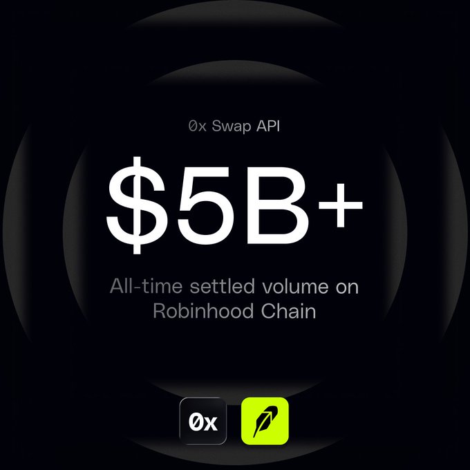 A graphic celebrating '$5B+ All-time settled volume on Robinhood Chain' with '0x Swap API' text and Robinhood logos.