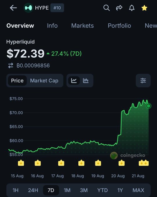 CoinGecko mobile app showing the price chart for HYPE (Hyperliquid) token at $72.39, up 27.4% over 7 days, with a green price line trending upward from around $55 to $72 between August 15 and August 21, 2026.