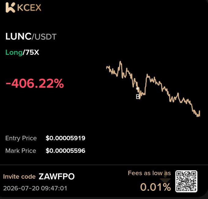 A KCEX trading screenshot showing a LUNC/USDT long position with 75X leverage that is down -406.22%, with an entry price of $0.00005919 and a mark price of $0.00005596, accompanied by the trading chart illustrating the steep decline. The image visually reinforces the post's lament about the devastating leveraged LUNC trade loss and the trader's hope of avoiding liquidation.