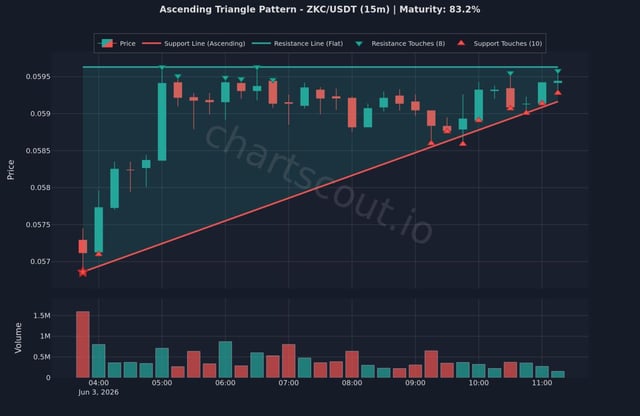 The image shows a chart with two lines, one red and one green, that are connected by a line of diamonds. The red line represents the price of ZKC/USDT (15m) at maturity, while the green line represents the price at the time of the chart's creation. The chart is titled "Ascending Triangle Setup" in white text on a black background.