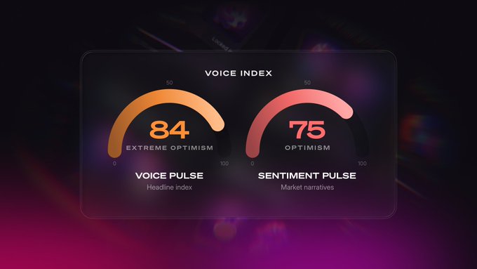 A "VOICE INDEX" dashboard showing two gauge meters: "VOICE PULSE" at 84 labeled "EXTREME OPTIMISM" (Headline index) and "SENTIMENT PULSE" at 75 labeled "OPTIMISM" (Market narratives).