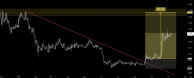 A long-term candlestick chart showing a descending trendline breakout with a highlighted yellow box indicating a 107.71% gain from approximately $7.30 to $15.16.