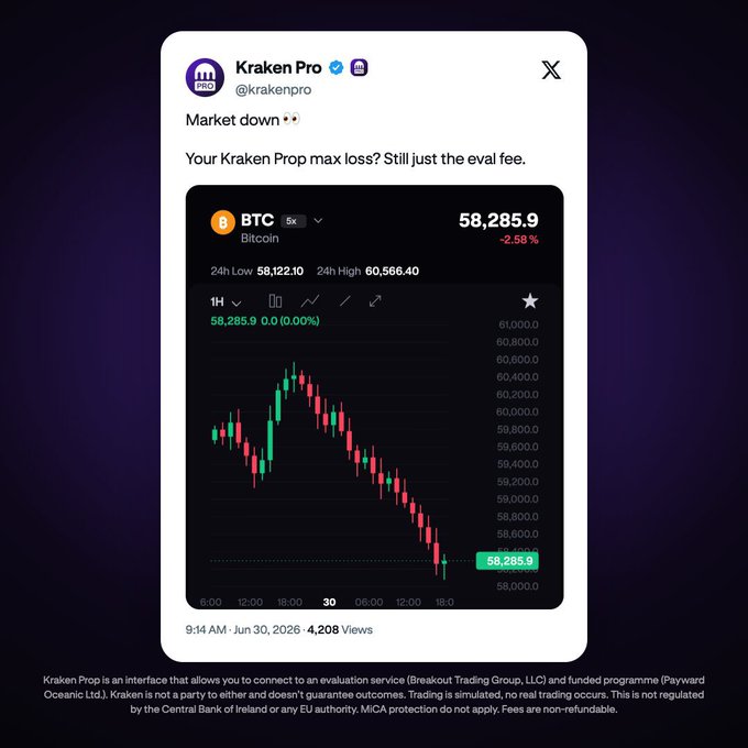 A Kraken Pro tweet stating "Market down 👀" showing Bitcoin (BTC) at $58,285.9 (-2.58%), down from a 24H high of $60,566.40, dated Jun 30, 2026.