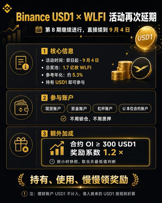 A Binance promotional graphic for a USD1 × WLFI event extension to September 4th, featuring a 1.7 billion WLFI prize pool with 5.3% annualized yield for holding USD1.