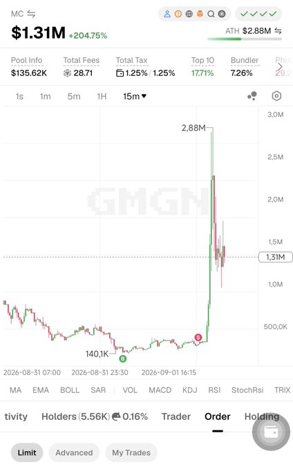 A crypto trading chart for token "MC" showing a market cap of $1.31M with a 204.75% increase, displaying a recent price spike to an ATH of $2.88M.