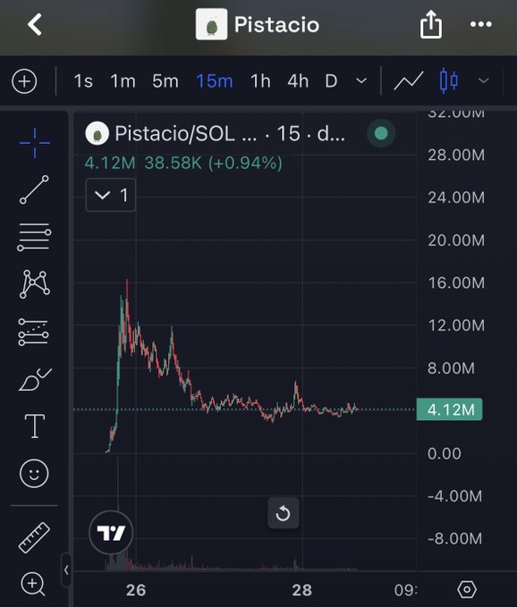 A financial chart screenshot for the cryptocurrency 'Pistacio/SOL,' displaying a 15-minute timeframe with a current price of 4.12M and a slight increase of +0.94%, accompanied by various trading chart tools.