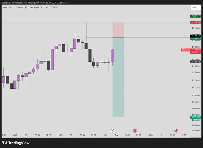 A TradingView chart shows Gold Spot/U.S. Dollar price action around $4,176 with candlestick patterns and an XAUUSD price level marked at 4176.04.