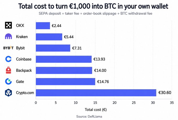 The image in question is a bar graph depicting the total cost (including deposit, fee, slippage and withdrawal costs) to turn a 1000 Euro deposit into Bitcoin, with Crypto.com being the highest at 3076 Euros and OKX being the lowest at around 244 Euros. It should be noted the costs are in Euros. The social media promotion explains why OKX can offer such cheap conversion rates and why it is a good deal in comparison to other companies.