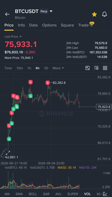 A Binance trading screen for BTCUSDT Perp showing Bitcoin's last price at $75,933.10 (-3.29%), 24h high of $79,570.9, low of $75,560.0, with a 4h candlestick chart displayed.